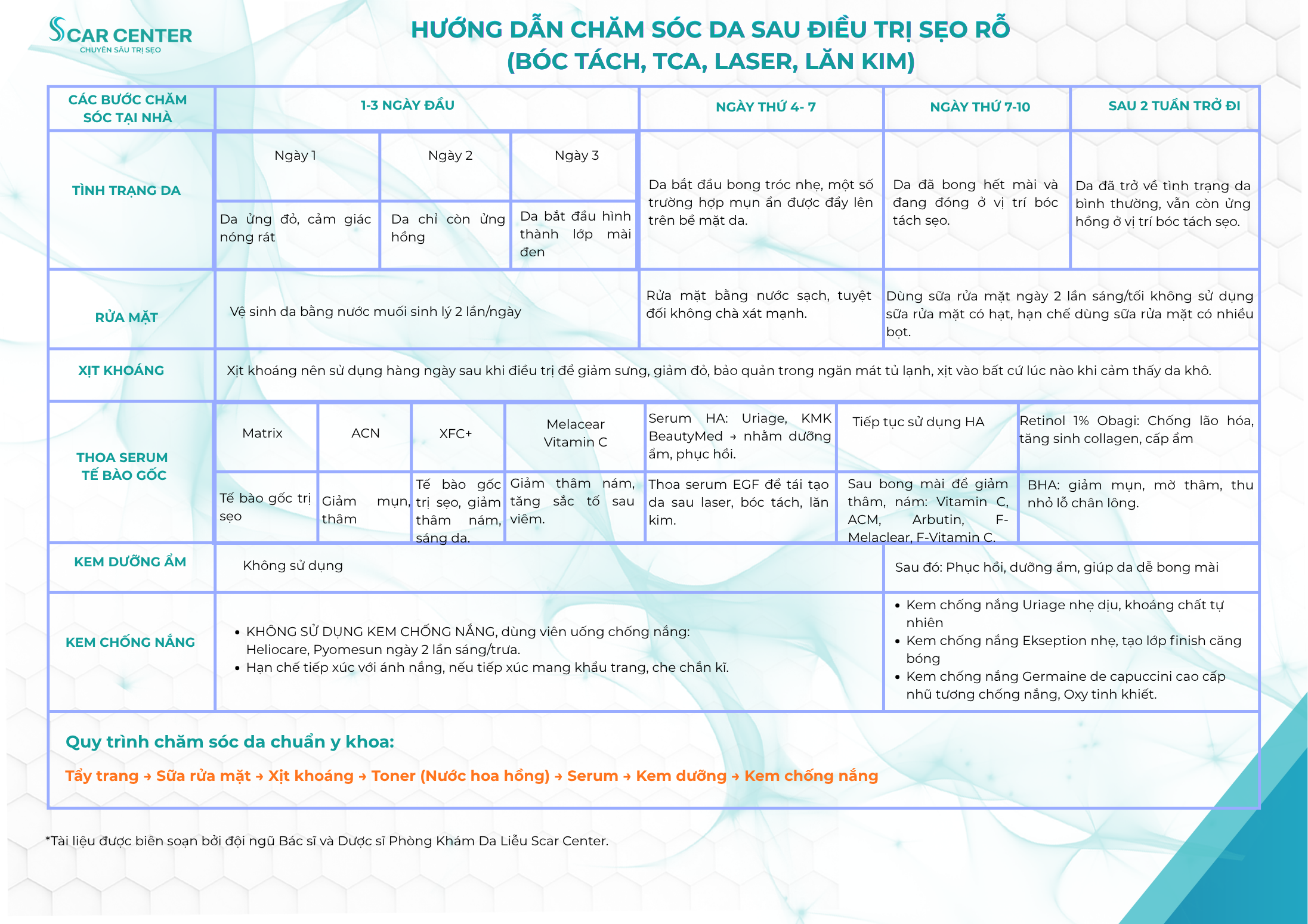 Hướng Dẫn Chăm Sóc Da Sau: Trị Sẹo, Peel Da, Aqua Skin, Tiêm Meso, Lấy Nhân Mụn